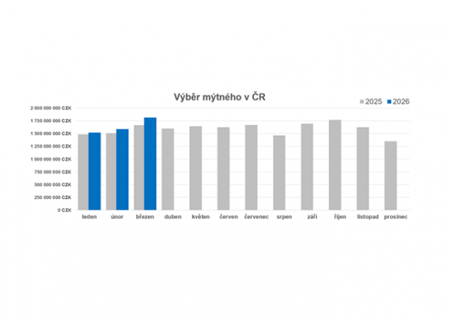 ​Výběr mýtného za první čtvtletí letošního roku překonal 4,9 miliardy korun
