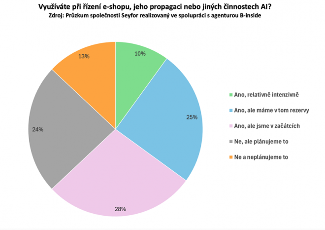 ​Seyfor: Čeští a slovenští e-shopaři využívají AI zatím jen k jednoduchým činnostem