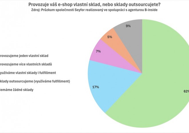​Seyfor: České a slovenské e-shopy se přibližují zákazníkům, 55 procent z nich má kamennou prodejnu