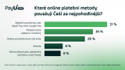 Češi milují digitální peněženky, třetina mladých e-shopy bez nich rovnou opustí