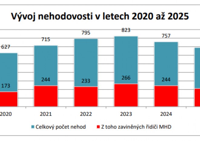 ​Nehod vozů MHD v Brně meziročně opět ubylo