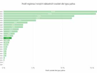 ​CDV: Trh s užitkovými elektromobily v EU za prvních devět měsíců výrazně vzrostl
