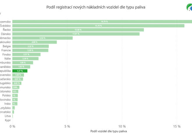 ​CDV: Trh s užitkovými elektromobily v EU za prvních devět měsíců výrazně vzrostl