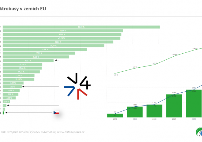 ​Podíl nových elektrobusů se v EU zvýšil na 16 procent, lídrem v Česku je Ostrava