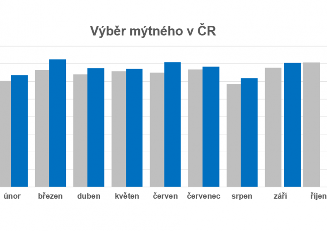 ​Mýtný systém CzechToll zpracovává přes 3,5 milionu transakcí denně, za 3 čtvrtletí překonal výnos z mýtného hranici 15 miliard korun