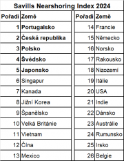 Česká republika patří mezi TOP světové destinace se skvělými faktory podporující nearshoring