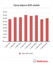 ​V Česku klesl kvůli koronaviru objem B2B zásilek, méně se využívá i dobírka