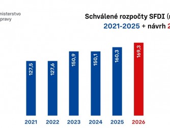 ​Vláda schválila návrh rekordního proinvestičního rozpočtu pro dopravní výstavbu