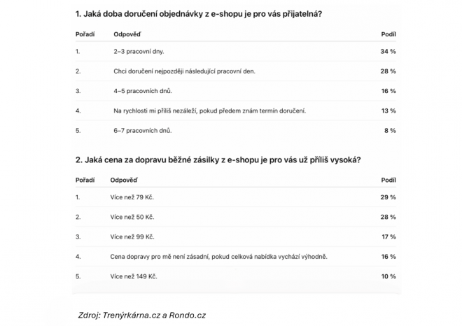 ​Češi chtějí zásilku z e-shopu nejpozději do tří dnů, za dopravu ale odmítají platit vysoké částky