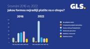 Češi se stále častěji vyhýbají poplatku za dobírku a platí zejména online