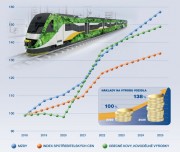 ​ACRI: Zvyšování cen energií a materiálů ohrožuje český železniční průmysl