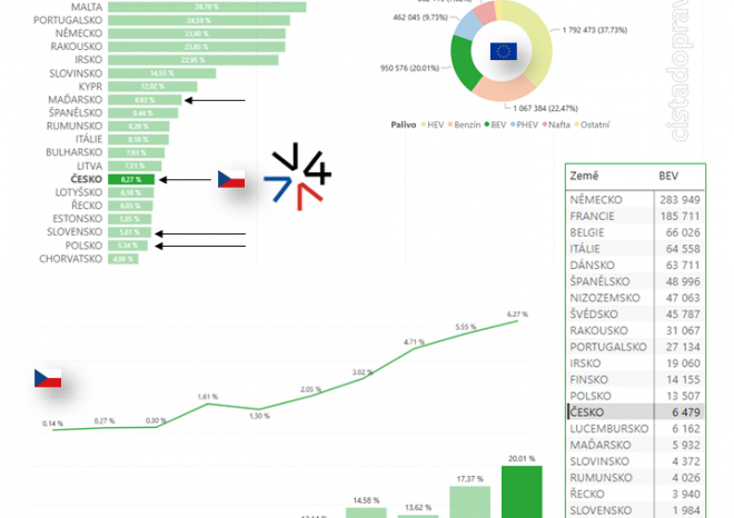 ​CDV: Elektromobily v EU tvoří pětinu nových registrací, v Česku překonaly hranici 71 tisíc vozidel