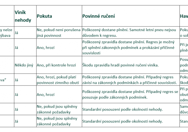 ​Direct pojišťovna: Letní pneumatiky v zimě? O pojistné plnění nemusíte přijít automaticky