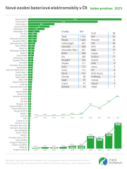 ​Vloni v Česku přibylo 6 640 nových osobních bateriových elektromobilů