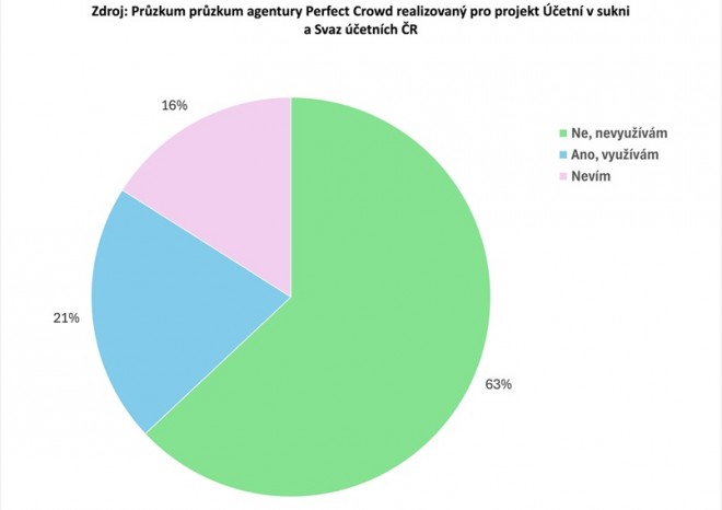 ​Seyfor: Rutinní přepisování dokladů brzdí digitalizaci profese účetních