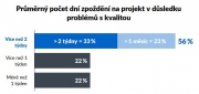 Průzkum PlanRadar: Stavby prodražuje roztříštěná kontrola kvality