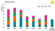 Savills: Objem investic do nemovitostí v Česku v prvním čtvrtletí přesáhne 1 miliardu eur