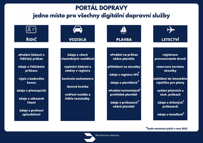 ​Ministerstvo dopravy spustilo Portál dopravy pro digitální dopravní služby