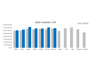 ​Výběr mýtného v červenci překonal hranici 1,7 miliardy korun