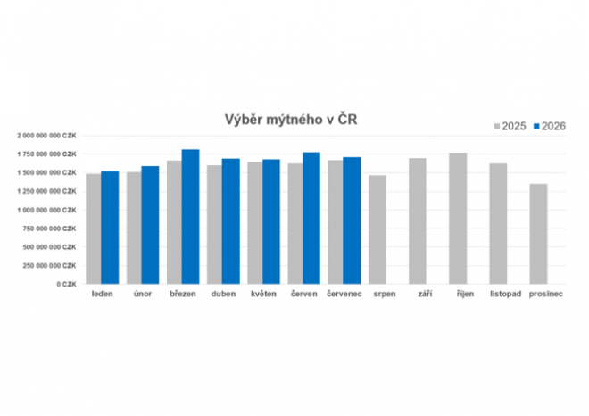 ​Výběr mýtného v červenci překonal hranici 1,7 miliardy korun