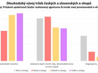 ​Seyfor: 57 procent velkých českých a slovenských e-shopů dlouhodobě roste