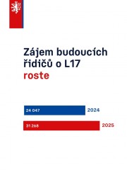 ​Řidičák od 17 let s mentorem láká využilo loni více než 30 tisíc začínajících řidičů