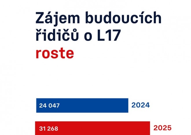 ​Řidičák od 17 let s mentorem láká využilo loni více než 30 tisíc začínajících řidičů