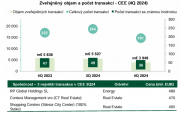 Analýza TPA: Oživení na trhu fúzí a akvizic se loni nedostavilo