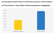 ​Kolik emisí ušetří kombinovaná doprava? CDV představuje novou kalkulačku