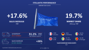 Stellantis zahajuje rok 2024 výrazným růstem v Evropě i na trhu s elektromobily