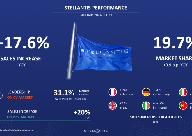 ​Stellantis zahajuje rok 2024 výrazným růstem v Evropě i na trhu s elektromobily