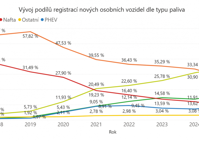 ​CDV: Bateriové elektromobily letos v EU předstihly benzínové motorizace, jejich registrace vzrostly o 45 procent