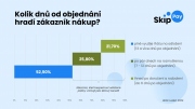 Odložená platba ochrání před podvodníky i ty, kteří nechtějí platbu vůbec odkládat