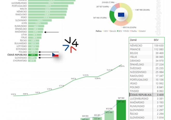 ​CDV: Trh s elektromobily v EU vzrostl o 32,5 procenta, v Česku jich jezdí přes 65,5 tisíce
