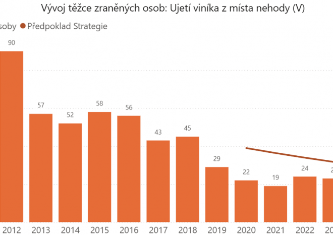 CDV: Od dopravních nehod ujíždějí ročně tisíce řidičů, oběťmi jsou často ti nejzranitelnější