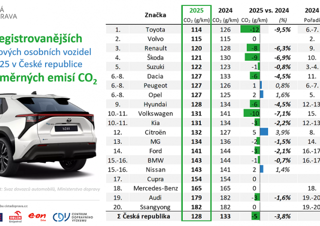 ​CDV: Průměrné emise oxidu uhličitého u nových aut v Česku loni klesly na 128 g/km