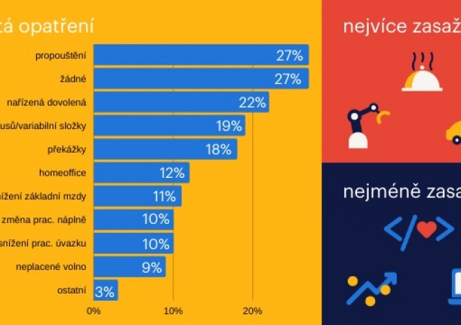 ​Čtvrtina českých firem kvůli pandemii propouští, pětina snižuje mzdy