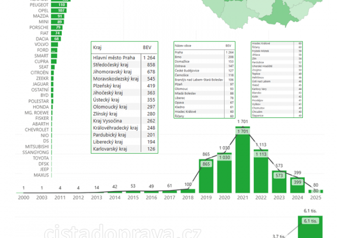 ​CDV: Češi se již elektromobilů z druhé ruky nebojí