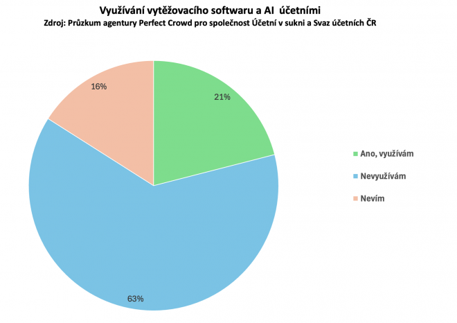 Čeští účetní zvládají v průměru 17 agend, často bez dovolené, bez zástupu a s přetížením