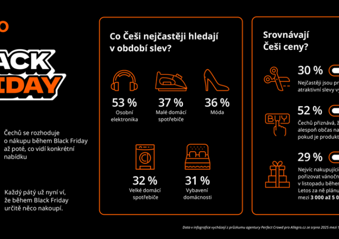​Allegro: Blíží se vrchol nákupní sezony, pětina Čechů plánuje utratit přes 10 tisíc