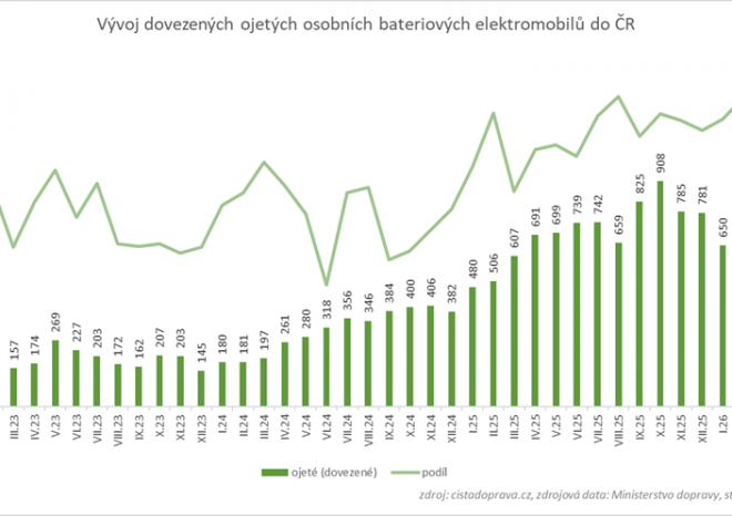 CDV: Dovoz ojetých elektromobilů v Česku roste, překonal dvacet tisíc