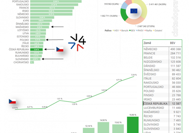 ​CDV: Růst trhu s elektromobily v Česku odpovídá EU, podíl je však třikrát nižší