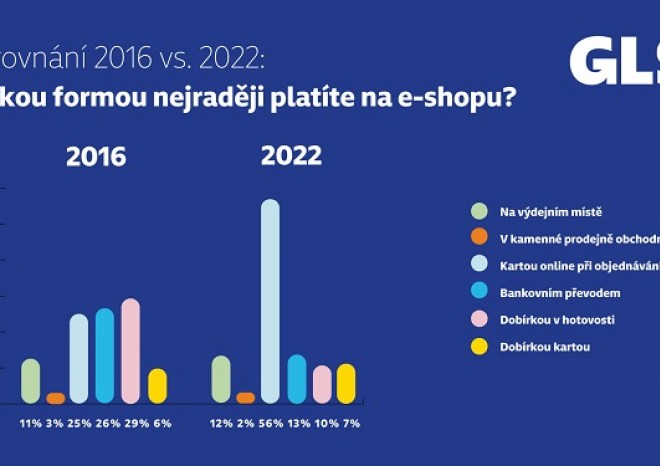 ​Češi se stále častěji vyhýbají poplatku za dobírku a platí zejména online