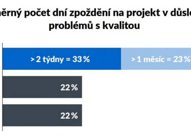 ​Průzkum PlanRadar: Stavby prodražuje roztříštěná kontrola kvality