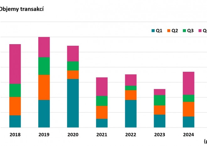​Savills: Objem investic do nemovitostí v Česku v prvním čtvrtletí přesáhne 1 miliardu eur