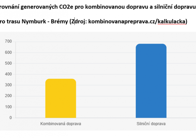 ​Kolik emisí ušetří kombinovaná doprava? CDV představuje novou kalkulačku