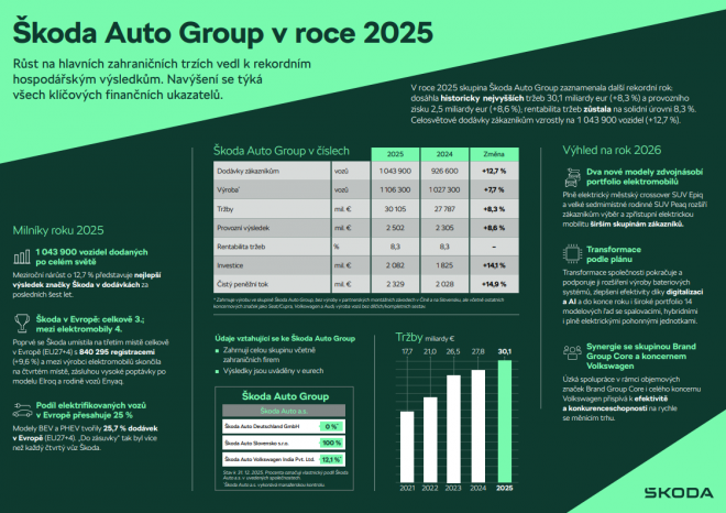 ​Škoda Auto má za sebou další rekordní rok, letos zdvojnásobí portfolio elektromobilů