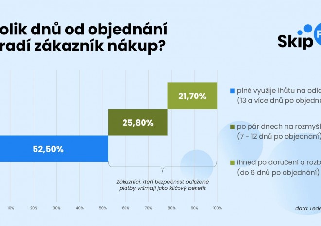 Odložená platba ochrání před podvodníky i ty, kteří nechtějí platbu vůbec odkládat